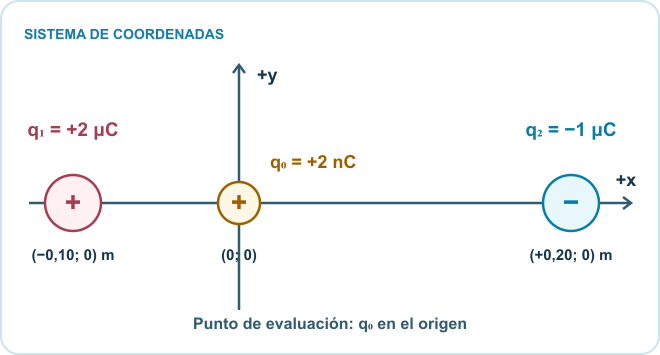 Origen en la carga de prueba q cero; eje x positivo hacia la derecha y eje y positivo hacia arriba. La carga q uno está en menos 0,10 metros y q dos en más 0,20 metros sobre el eje x.
