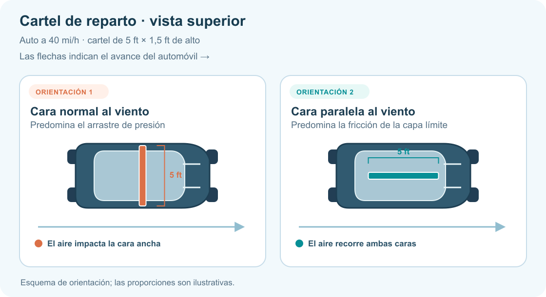 Vista superior de dos autos de reparto. El primero lleva el cartel de 5 ft perpendicular a la marcha; el segundo lo lleva paralelo. Las flechas señalan el avance del coche.