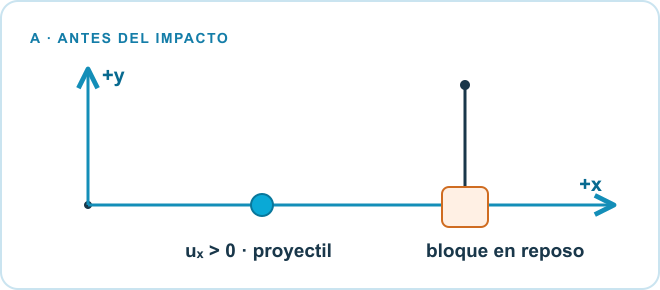 Péndulo balístico con origen en la posición baja: eje x positivo hacia la derecha y eje y positivo hacia arriba; el proyectil avanza y el bloque está inicialmente quieto.