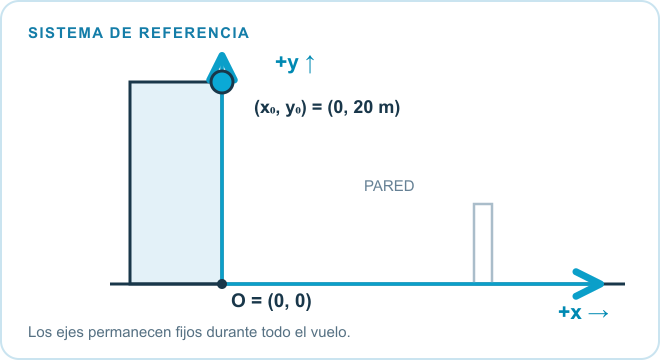 Origen fijo en la base de la terraza: eje x positivo hacia la pared, eje y positivo hacia arriba y pelota inicialmente en x igual cero, y igual veinte metros.