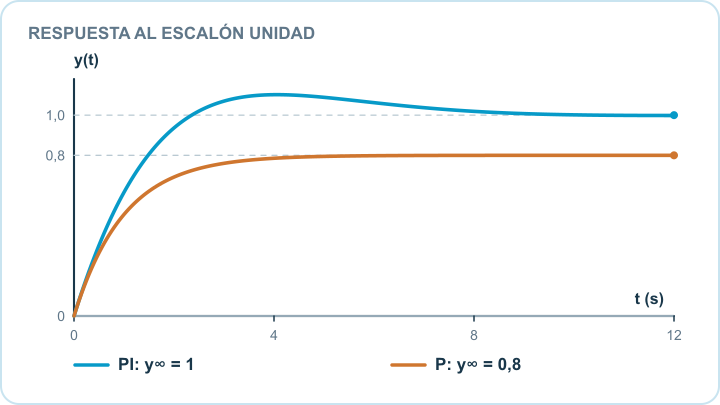 Respuestas al escalón calculadas: PI alcanza y igual a 1 después de un sobrepaso transitorio; P se aproxima a y igual a 0,8 y conserva error 0,2 respecto de la consigna 1.