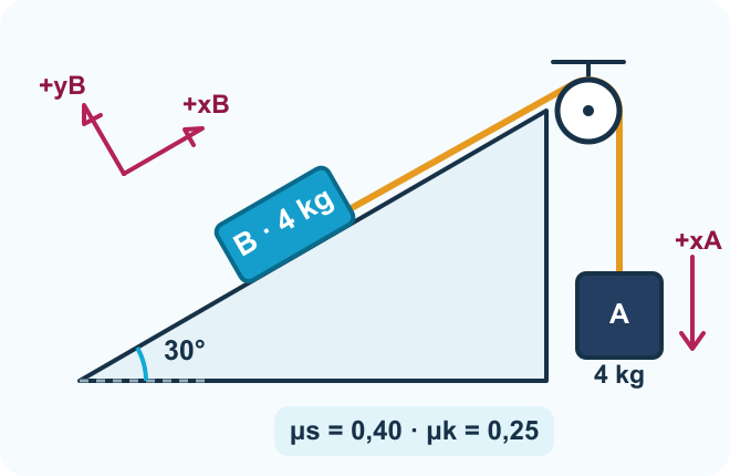 Ejes de referencia: en B, x positivo sube por el plano e y positivo sale del plano; en A, x positivo apunta hacia abajo.