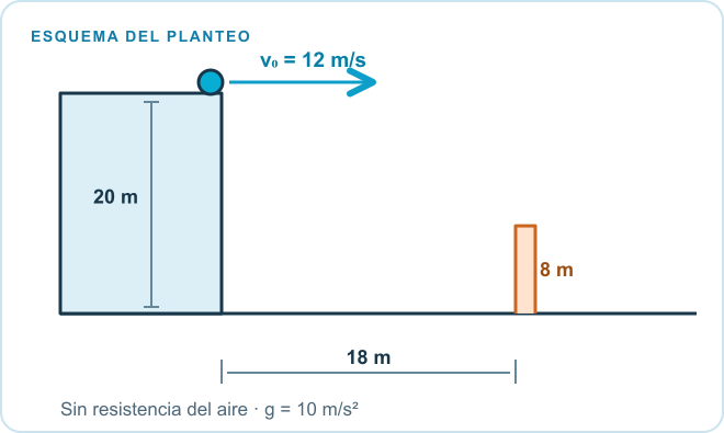 Esquema del planteo: Pelota, Terraza, Pared. Datos: v₀ = 12 m/s; h = 20 m; pared: 8 m; d = 18 m.