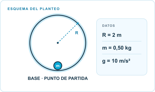 Esquema del planteo: Masa, Pista circular, Base. Datos: m = 0,50 kg; R = 2 m; g = 10 m/s².