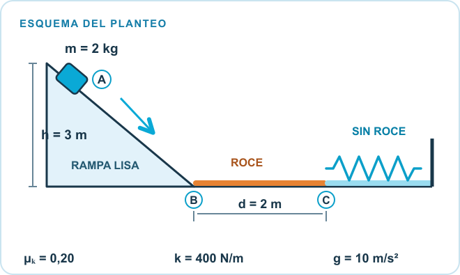 Esquema del planteo: Bloque, Tramo rugoso, Resorte. Datos: m = 2 kg; h = 3 m; μₖ = 0,20; d = 2 m; k = 400 N/m.