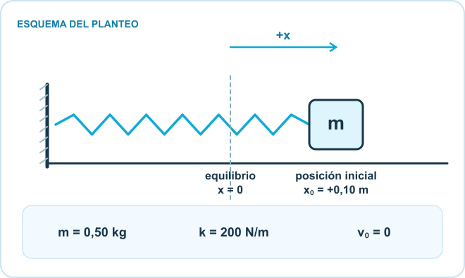 Esquema del planteo: Resorte, Equilibrio x = 0, Bloque en x₀. Datos: m = 0,50 kg; k = 200 N/m; x₀ = +0,10 m; v₀ = 0.
