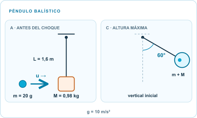 Péndulo balístico: un proyectil de 20 g llega desde la izquierda a un bloque colgante de 0,98 kg; la cuerda mide 1,6 m y el conjunto llega a 60 grados con la vertical.