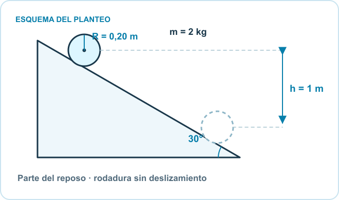 Esquema del planteo: Cilindro, Plano de 30°, Rodadura sin deslizamiento. Datos: m = 2 kg; R = 0,20 m; h = 1 m.