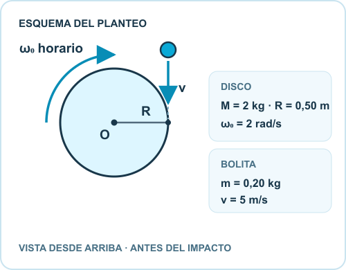 Esquema del planteo: Disco horario visto desde arriba, Bolita hacia abajo, Contacto tangencial en el borde derecho. Datos: M = 2 kg; R = 0,50 m; ω₀ = 2 rad/s; m = 0,20 kg; v = 5 m/s.