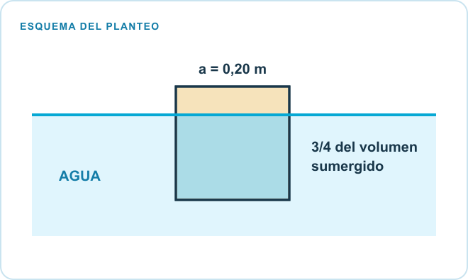 Esquema del planteo: Bloque cúbico flotando, 3/4 del volumen sumergido, Superficie del agua. Datos: a = 0,20 m; ρ agua = 1000 kg/m³; g = 10 m/s².