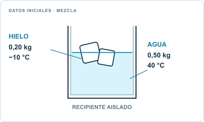 Esquema del planteo: Hielo a −10 °C, Agua a 40 °C, Recipiente aislado. Datos: hielo: 0,20 kg; agua: 0,50 kg; Lf = 334 kJ/kg.