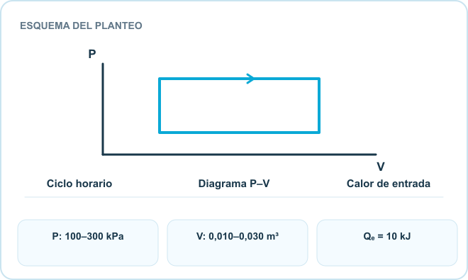 Esquema del planteo: Ciclo horario, Diagrama P–V, Calor de entrada. Datos: P: 100–300 kPa; V: 0,010–0,030 m³; Qₑ = 10 kJ.
