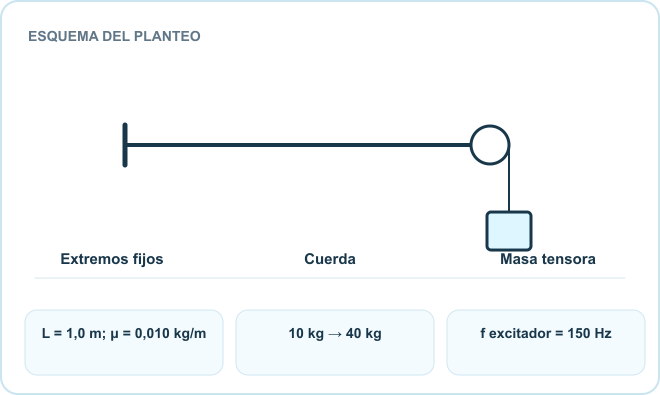Esquema del planteo: Extremos fijos, Cuerda, Masa tensora. Datos: L = 1,0 m; μ = 0,010 kg/m; 10 kg → 40 kg; f excitador = 150 Hz.