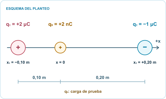 Esquema del planteo: q₁ = +2 μC, q₀ = +2 nC, q₂ = −1 μC. Datos: x₁ = −0,10 m; x₀ = 0; x₂ = +0,20 m.