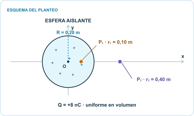 Esquema del planteo: Esfera aislante uniforme, P₁ interior, P₂ exterior. Datos: R = 0,20 m; Q = +8 nC; r₁ = 0,10 m; r₂ = 0,40 m.