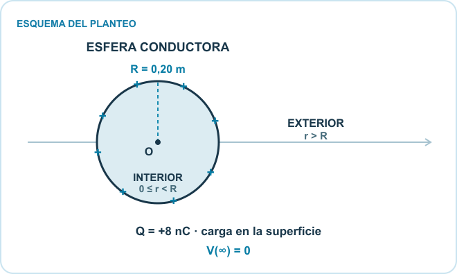 Esquema del planteo: Esfera conductora, Carga en la superficie, Interior y exterior. Datos: R = 0,20 m; Q = +8 nC; V(∞) = 0.