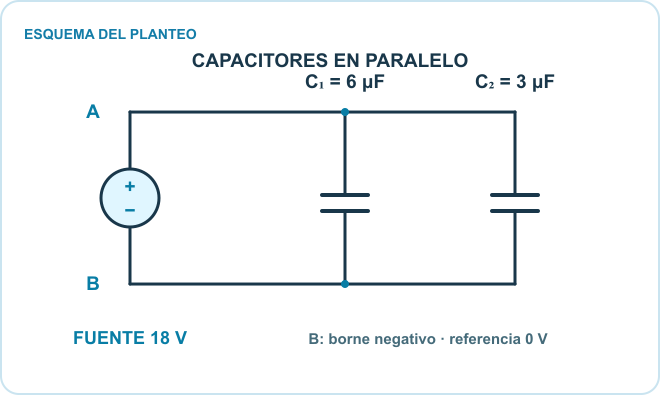 Esquema del planteo: Fuente, C₁, C₂. Datos: 18 V; C₁ = 6 μF; C₂ = 3 μF.