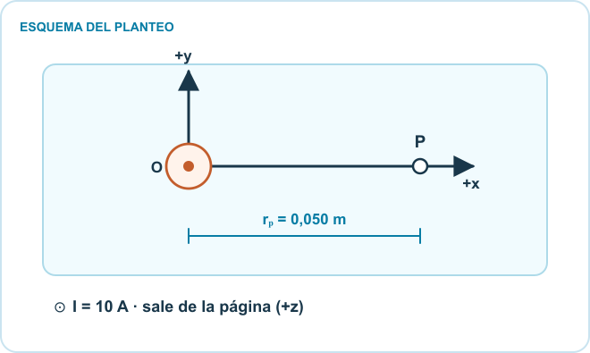 Esquema del planteo: Alambre infinito en O, Corriente saliente (+z), P sobre +x. Datos: I = 10 A; rₚ = 0,050 m; vacío.