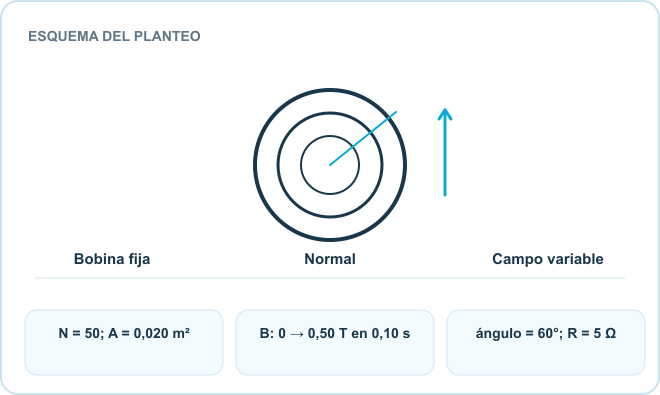 Esquema del planteo: Bobina fija, Normal, Campo variable. Datos: N = 50; A = 0,020 m²; B: 0 → 0,50 T en 0,10 s; ángulo = 60°; R = 5 Ω.