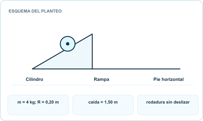 Esquema del planteo: Cilindro, Rampa, Pie horizontal. Datos: m = 4 kg; R = 0,20 m; caída = 1,50 m; rodadura sin deslizar.