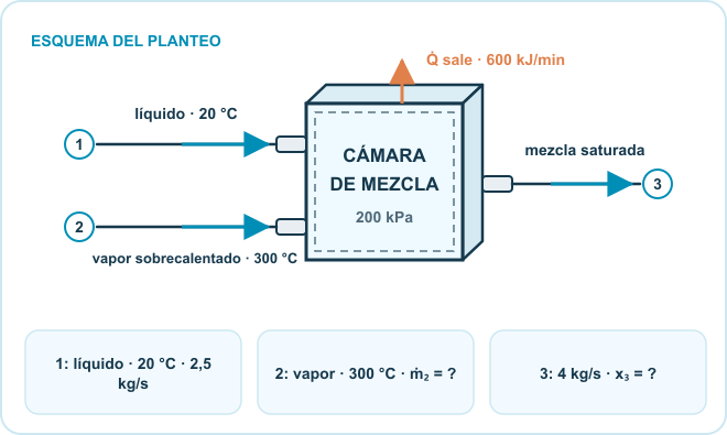 Esquema del planteo: Líquido + vapor, Cámara de mezcla, Salida bifásica. Datos: 1: líquido · 20 °C · 2,5 kg/s; 2: vapor · 300 °C · ṁ₂ = ?; 3: 4 kg/s · x₃ = ?.