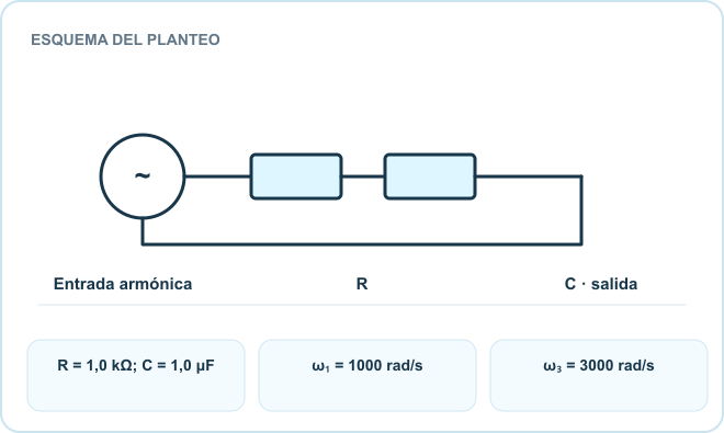 Esquema del planteo: Entrada armónica, R, C · salida. Datos: R = 1,0 kΩ; C = 1,0 μF; ω₁ = 1000 rad/s; ω₃ = 3000 rad/s.