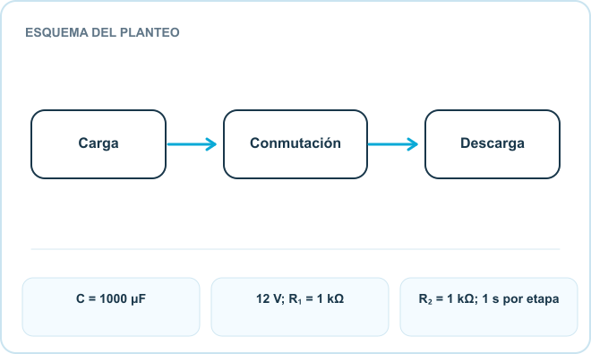 Esquema del planteo: Carga, Conmutación, Descarga. Datos: C = 1000 μF; 12 V; R₁ = 1 kΩ; R₂ = 1 kΩ; 1 s por etapa.