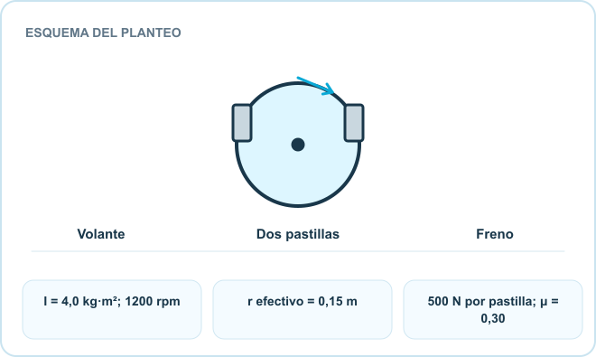 Esquema del planteo: Volante, Dos pastillas, Freno. Datos: I = 4,0 kg·m²; 1200 rpm; r efectivo = 0,15 m; 500 N por pastilla; μ = 0,30.
