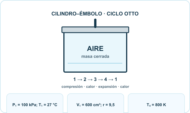 Esquema del planteo: Aire en cilindro–émbolo, Cuatro procesos Otto, Masa cerrada. Datos: P₁ = 100 kPa; T₁ = 27 °C; V₁ = 600 cm³; r = 9,5; T₄ = 800 K.