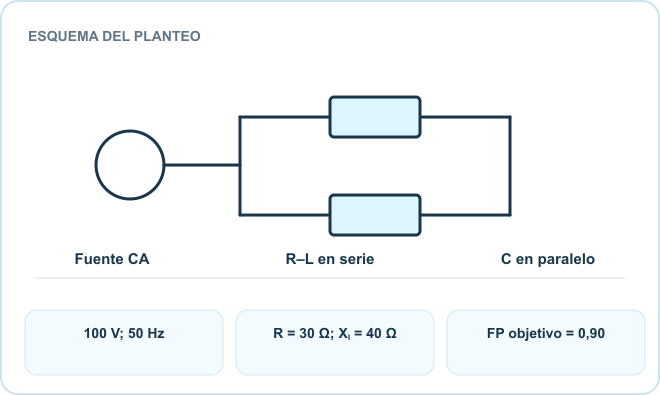 Esquema del planteo: Fuente CA, R–L en serie, C en paralelo. Datos: 100 V; 50 Hz; R = 30 Ω; Xₗ = 40 Ω; FP objetivo = 0,90.