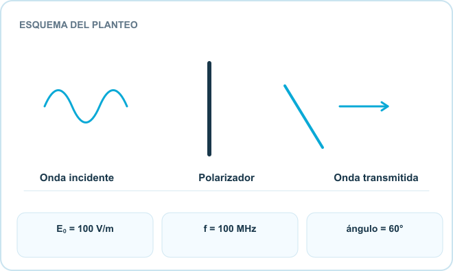 Esquema del planteo: Onda incidente, Polarizador, Onda transmitida. Datos: E₀ = 100 V/m; f = 100 MHz; ángulo = 60°.