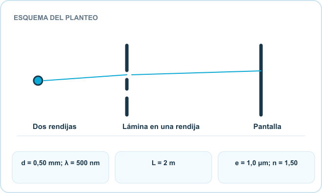 Esquema del planteo: Dos rendijas, Lámina en una rendija, Pantalla. Datos: d = 0,50 mm; λ = 500 nm; L = 2 m; e = 1,0 μm; n = 1,50.