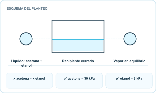 Esquema del planteo: Líquido: acetona + etanol, Recipiente cerrado, Vapor en equilibrio. Datos: x acetona = x etanol; p° acetona = 30 kPa; p° etanol = 8 kPa.