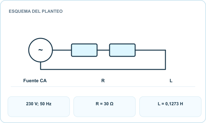 Esquema del planteo: Fuente CA, R, L. Datos: 230 V; 50 Hz; R = 30 Ω; L = 0,1273 H.