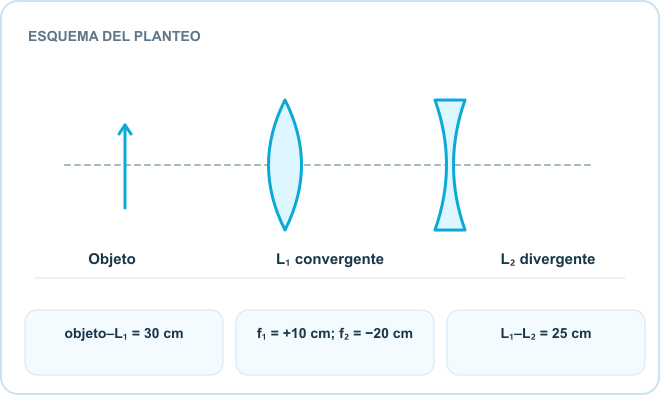 Esquema del planteo: Objeto, L₁ convergente, L₂ divergente. Datos: objeto–L₁ = 30 cm; f₁ = +10 cm; f₂ = −20 cm; L₁–L₂ = 25 cm.