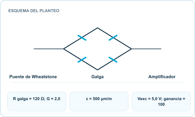 Esquema del planteo: Puente de Wheatstone, Galga, Amplificador. Datos: R galga = 120 Ω; G = 2,0; ε = 500 μm/m; Vexc = 5,0 V; ganancia = 100.