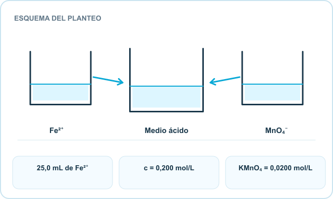 Esquema del planteo: Fe²⁺, Medio ácido, MnO₄⁻. Datos: 25,0 mL de Fe²⁺; c = 0,200 mol/L; KMnO₄ = 0,0200 mol/L.