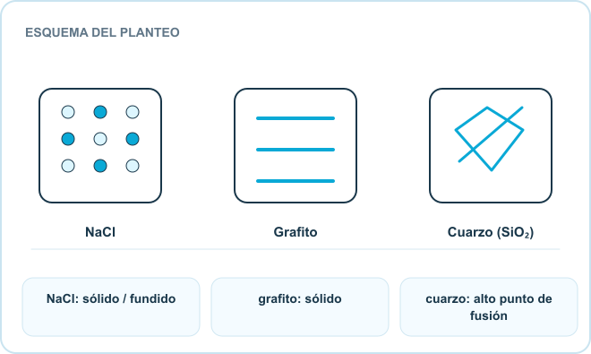 Esquema del planteo: NaCl, Grafito, Cuarzo (SiO₂). Datos: NaCl: sólido / fundido; grafito: sólido; cuarzo: alto punto de fusión.