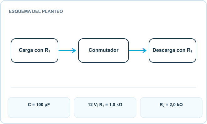 Esquema del planteo: Carga con R₁, Conmutador, Descarga con R₂. Datos: C = 100 μF; 12 V; R₁ = 1,0 kΩ; R₂ = 2,0 kΩ.