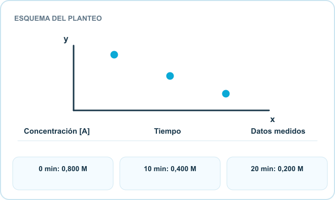 Esquema del planteo: Concentración [A], Tiempo, Datos medidos. Datos: 0 min: 0,800 M; 10 min: 0,400 M; 20 min: 0,200 M.
