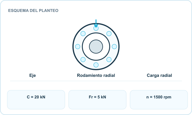 Esquema del planteo: Eje, Rodamiento radial, Carga radial. Datos: C = 20 kN; Fr = 5 kN; n = 1500 rpm.