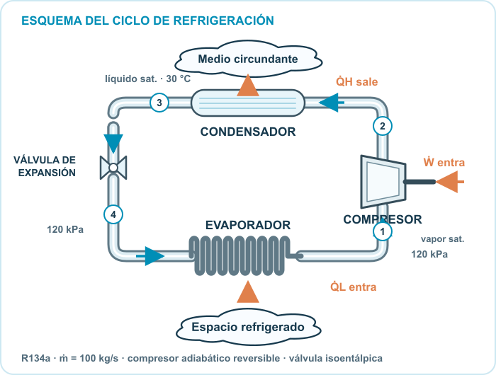 Esquema del planteo: Compresor, Condensador, Válvula · evaporador. Datos: R134a · 30 °C; P evap. = 120 kPa; ṁ = 100 kg/s.