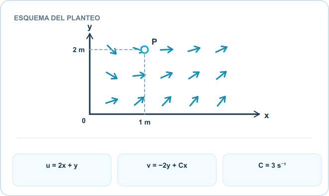 Esquema del planteo: Campo vectorial, Proyecciones del punto P, P = (1 m; 2 m). Datos: u = 2x + y; v = −2y + Cx; C = 3 s⁻¹.