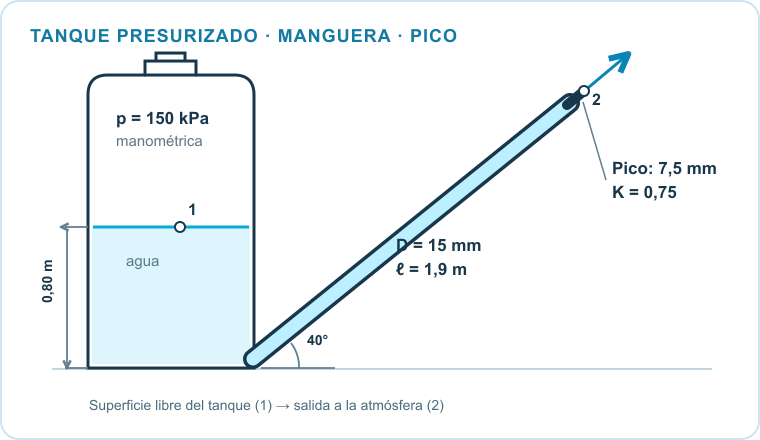 Esquema del planteo: Tanque presurizado, Manguera lisa inclinada, Pico a la atmósfera. Datos: P = 150 kPa manométricos; h = 0,80 m; D = 15 mm; L = 1,9 m; 40°; d = 7,5 mm; K del pico = 0,75.