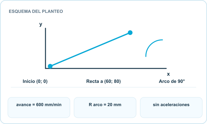 Esquema del planteo: Inicio (0; 0), Recta a (60; 80), Arco de 90°. Datos: avance = 600 mm/min; R arco = 20 mm; sin aceleraciones.
