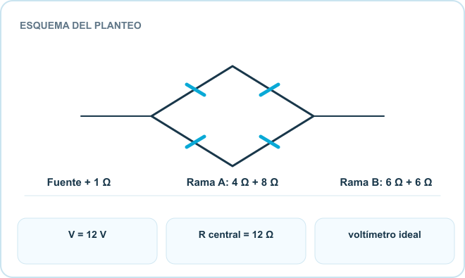 Esquema del planteo: Fuente + 1 Ω, Rama A: 4 Ω + 8 Ω, Rama B: 6 Ω + 6 Ω. Datos: V = 12 V; R central = 12 Ω; voltímetro ideal.