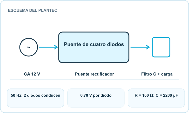 Esquema del planteo: CA 12 V, Puente rectificador, Filtro C + carga. Datos: 50 Hz; 2 diodos conducen; 0,70 V por diodo; R = 100 Ω; C = 2200 μF.