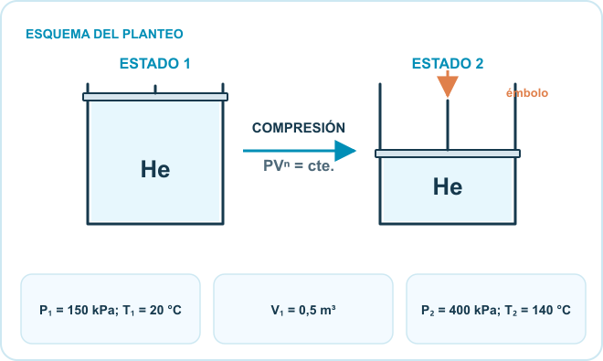Esquema del planteo: Helio: masa fija, Cilindro–émbolo, Compresión politrópica. Datos: P₁ = 150 kPa; T₁ = 20 °C; V₁ = 0,5 m³; P₂ = 400 kPa; T₂ = 140 °C.