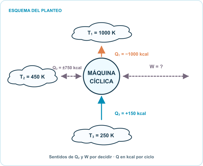 Máquina cíclica rodeada de tres fuentes a 1000, 450 y 250 kelvin. Q uno sale hacia la fuente más caliente, Q tres ingresa desde la fría; el sentido de Q dos y el del trabajo quedan por determinar.