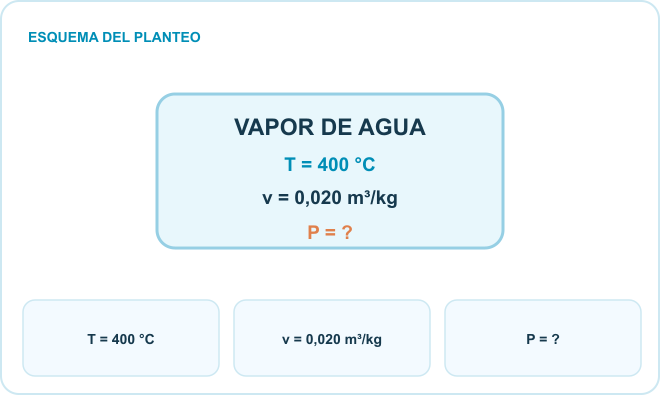 Esquema del planteo: Vapor de agua, Un estado conocido, Presión por determinar. Datos: T = 400 °C; v = 0,020 m³/kg; P = ?.